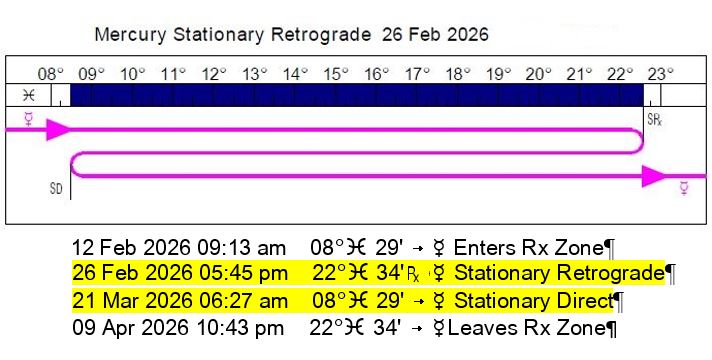 Mercury Retrograde | February 26 - March 21, 2026