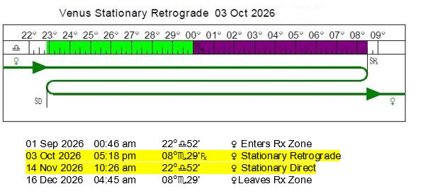 Venus Retrograde | October 3 - November 14, 2026  AEDT